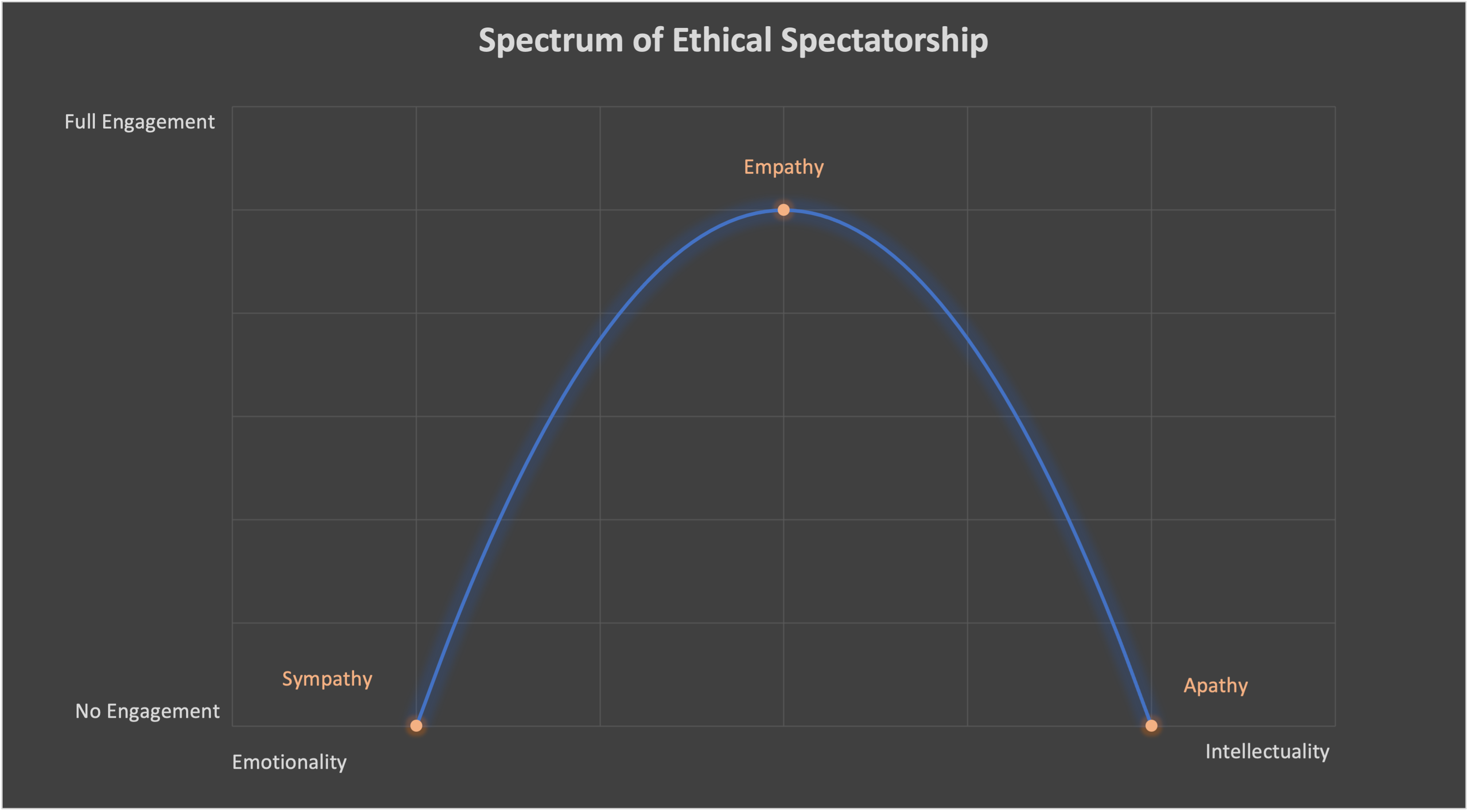 Spectrum of Ethical Spectatorship